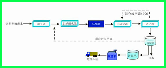 工業(yè)廢水處理工藝流程