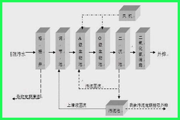 醫(yī)院污水處理工藝